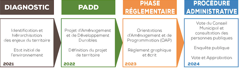 Plan Local d'Urbanisme (PLU)